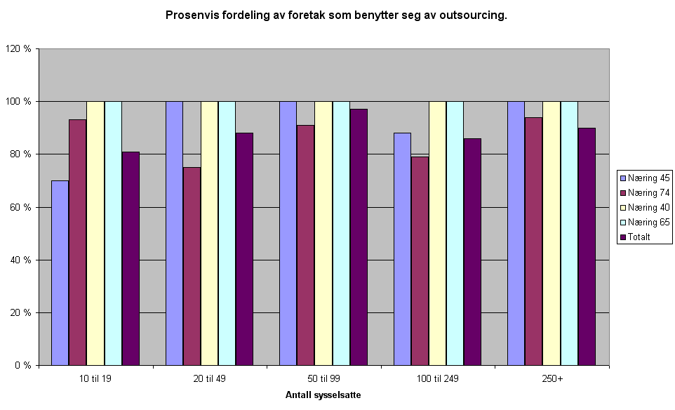 8.4 Outsourcing Antall sysselsatte Næring 10 til 19 20 til 49 50 til 99 100 til 249 250+ Sum 45 18 25 12 7 24 86 74 14 21 10 15 29 89 40 2 2 4 4 4 16 65 2 4 4 5 9 24 Sum 36 52 30 31 66 215 Totalt ant.