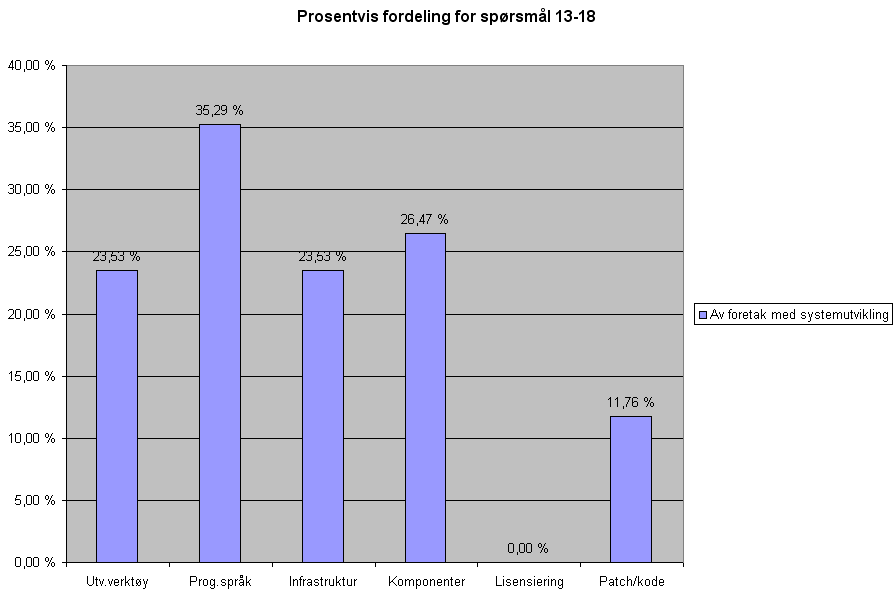 8 Resultater Figur 8.14: Prosentvis fordeling for spørsmål 13-18. spørsmålene svarte mellom 23% og 26% av foretakene ja.