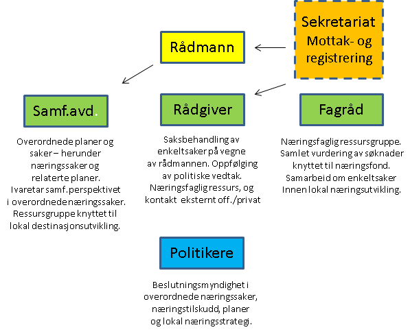 Ressurser Organisering av næringsarbeidet i Hol kommune Rådmannen har en næringsfaglig ressursgruppe i administrasjonen som ivaretar næringsperspektivet i ulike saker eller for oppfølging av