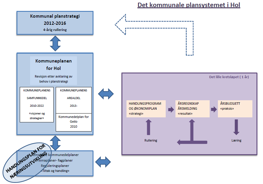 Formål Handlingsplan for næringsutvikling i Hol skal være et dokument som beskriver ulike prioriterte satsingsområder basert på de vedtatte overordnede målsetninger og strategier som er forankret i