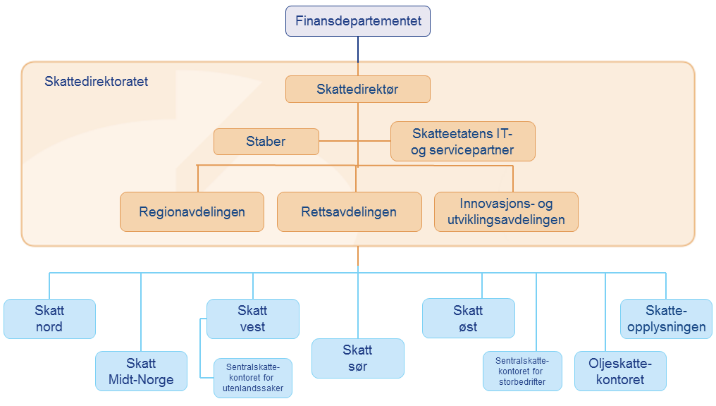 Skatteetaten Visjon: Et samfunn der alle vil gjøre opp for seg ~ 970 milliarder kroner i skatteinngang i 2013 ~ 4.