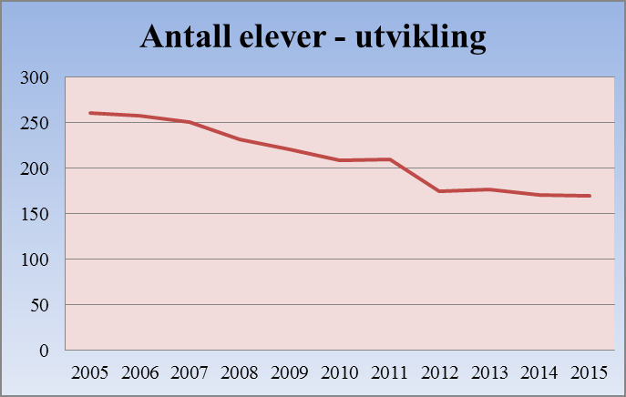 Sak 16/13 GRUNNSKOLEN - TILPASNING AV RESSURSINNSATSEN Saksbehandler: John Ola Selbekk Arkiv: 153 A2 Arkivsaksnr.: 13/183 Saksnr.: Utvalg Møtedato 16/13 Kommunestyret 17.04.