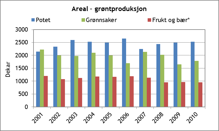 Utvikling i areal innen vekstgruppene grovfôr og korn (inkl. engfrøavl). Kilde: SLF, produksjonstilskudd. Grovfôrarealet er stabilt, mens kornarealet går ned. Det blir færre og større driftsenheter.