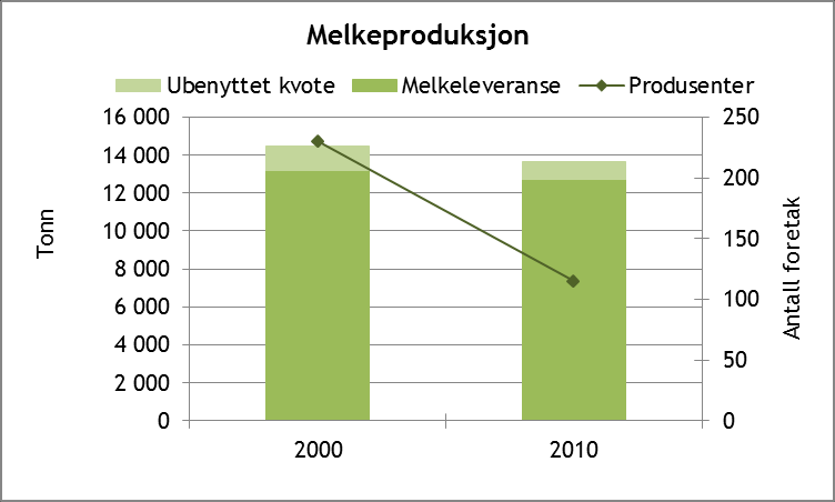 4.5 Husdyrproduksjon Aust-Agders andel av landets husdyrproduksjon i 2010 sett i forhold til befolkning og jordbruksareal. Kilde: SSB, SLF og Norges birøkterlag.