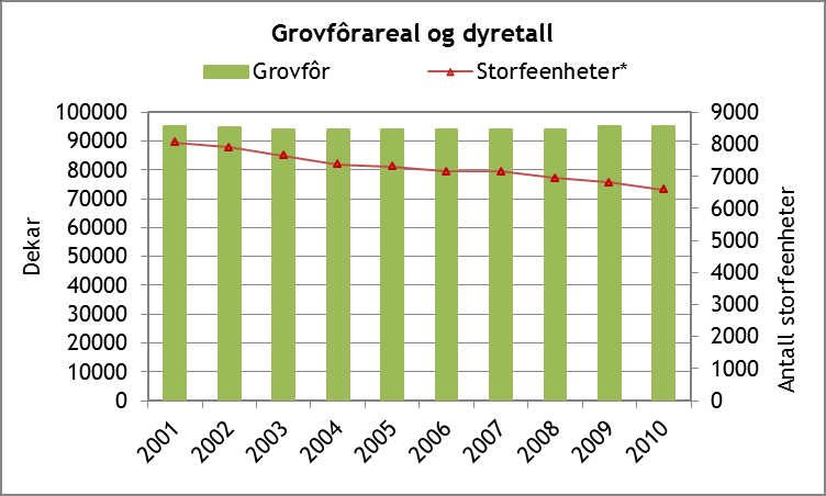 7.1.6 Økologisk landbruk Areal lagt om til økologisk drift og areal i karens (under omlegging) i Aust-Agder. Kilde: DEBIO. Omleggingen til økologisk landbruk har økt de siste fem årene.