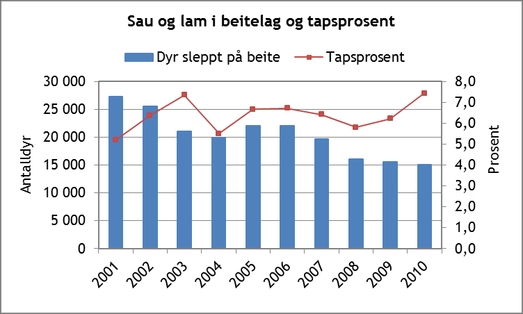 Produsenter av kjøtt og egg. Kilde: Statens landbruksforvaltning (antall produksjonstilskuddssøkere 31.12 (01.01 året etter) innen kodene 119 øvrige storfe, 130/137 sauer, 186 kyllinger slaktet og 31.