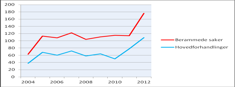 2011 og 106 i 2010. Dette innebærer at antall stevninger har økt med 65 % på to år. Håndtering av rettsprosesser krever derfor stadig mer ressurser. Figur 4.