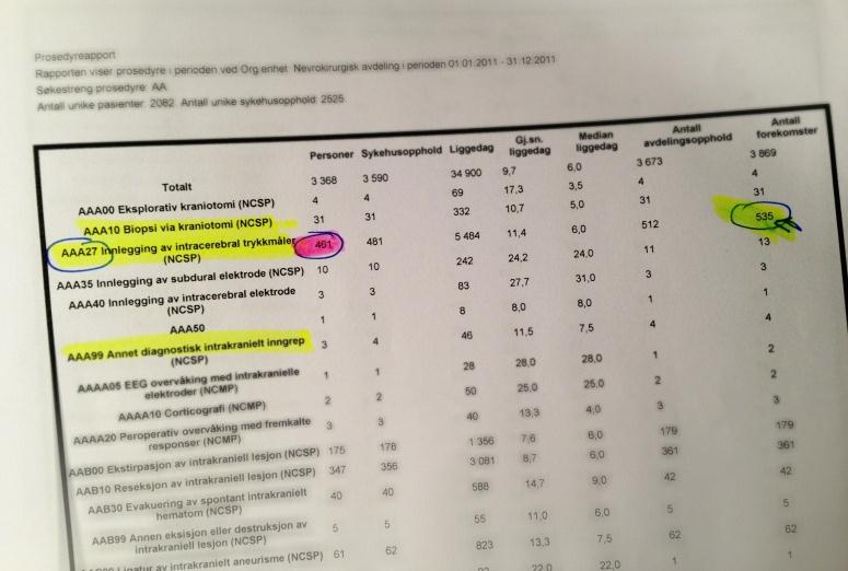 Dermed kunne vi sende inn en søknad til NPR om innsyn i disse både ved Oslo universitetssykehus og de andre store sykehusene i Norge. De første tallene fikk vi i begynnelsen av oktober.