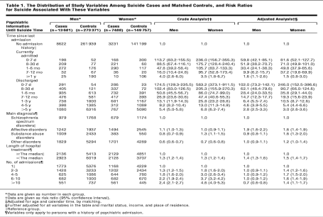 From: Suicide Risk in Relation to Psychiatric Hospitalization: Evidence Based on Longitudinal Registers Qin, P & Nordentoft, : Arch Gen Psychiatry. 2005;62(4):427-432. doi:10.