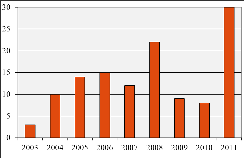 og middelverdien varier fra 3,8 % til 13 %, noe som kan tyde på at terskel for å rapportere er forskjellig.