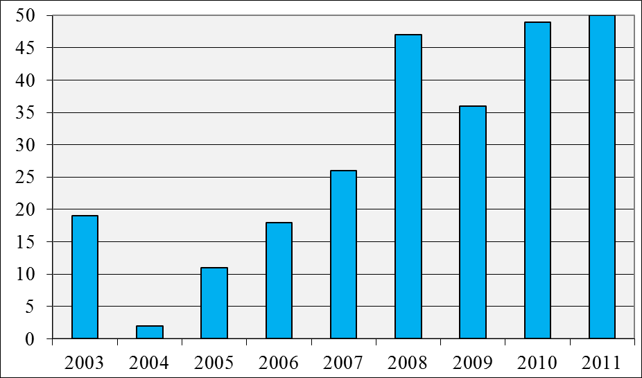 hendelsen, mens i 21,4 % av hendelsene er det ikke gjort (15,2 % ukjent).