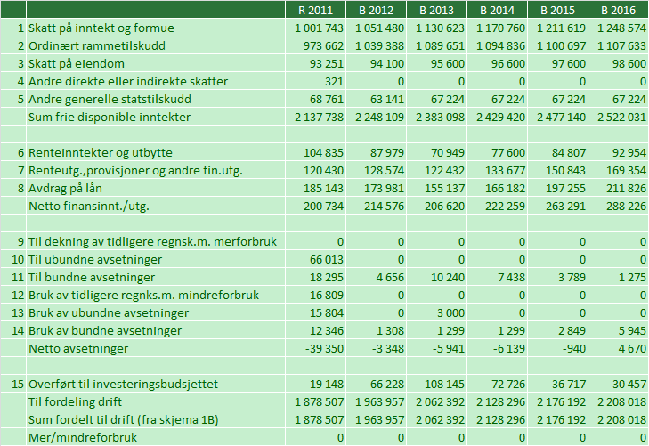 Rentekompensasjon for skole- og svømmeanlegg For 2013 foreslår regjeringen en investeringsramme på 1 mrd kr med en budsjetteffekt på 20 mill kr. Ordningen forvaltes av Husbanken.