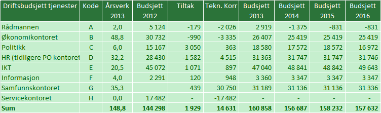 I henhold til tidligere politisk vedtak er det i løpet av 2012 etablert et Samfunnskontor.