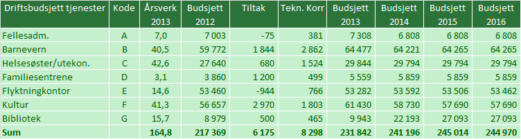 muliggjort ved å sette opp et modulbygg (15). Årlig leie er 1,8 mill kr. Så snart Løding skole blir tilgjengelig vil de tre avdelingene bli flyttet.