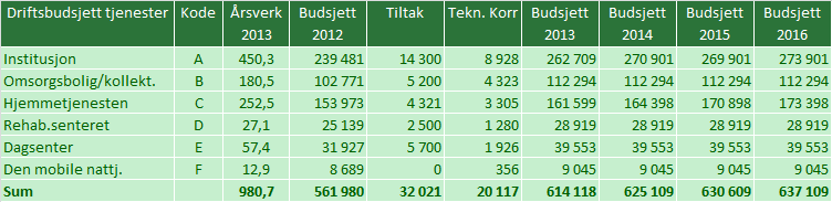 5.4 Helse- og omsorgsavdelingen Helse- og omsorgsavdelingen har i de senere år hatt store utfordringer med å holde aktivitetsnivået innenfor de tildelte økonomiske rammene.