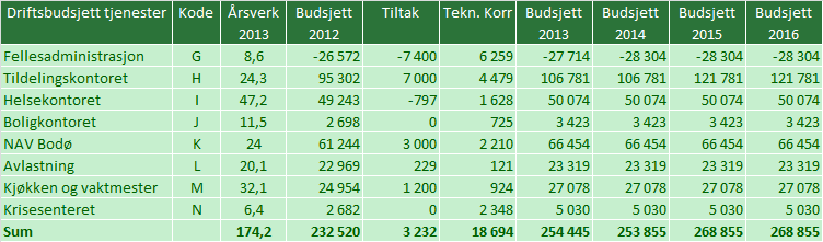 Den mobile nattjenesten (F): Den mobile nattjenesten består av sykepleiervakta og nattjenesten, som server de sentrumsnære virksomhetene innenfor institusjon og hjemmetjeneste, samt