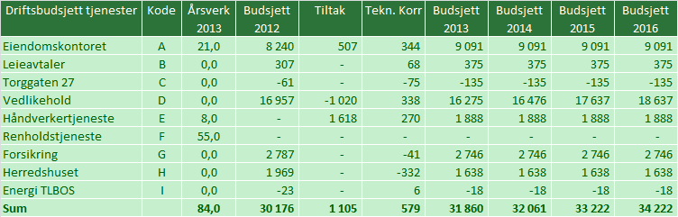 Avhende overflødig bygningsmasse I tabellen under vises kommende økonomiplanperiode i tall for Eiendomskontoret. Tabell 5.5.1. Økonomiplanforslag 2013-2016. Nettotall iht budsjettskjema 1B.