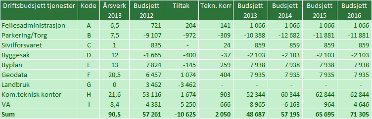 Den grønne infrastrukturen, inkludert de bilfrie plassene i sentrum, har stor betydning for helse og trivsel for byens innbyggere.