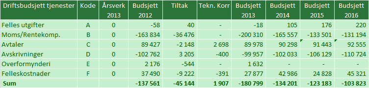 Tabell 5.7.1. Økonomiplanforslag 2013-2016. Nettotall iht budsjettskjema 1B. Tall i 1000 kr.