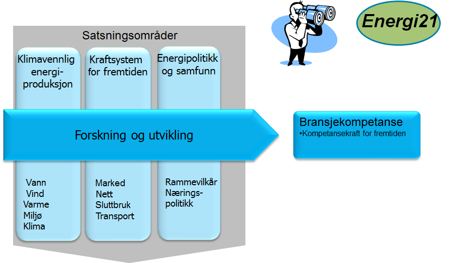 Forskningsprosjektporteføljen Energi Norge AS organiserer og gjennomfører en lang rekke forskningsprosjekter.