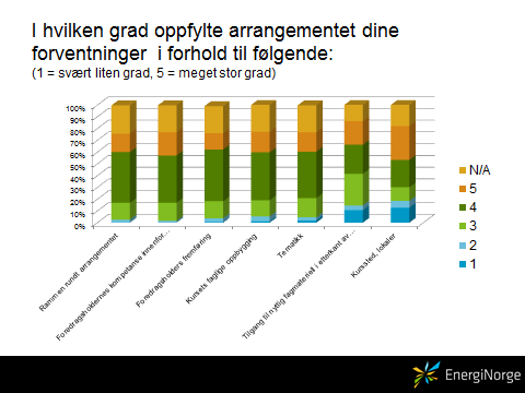 EnergiAkademiet Fornøyde deltakere og god oppslutning om EnergiAkademiets tjenester I de 6 første månedene av 2012 har det vært avholdt hele 63 arrangement med 3163 deltakere i EnergiAkademiets regi.