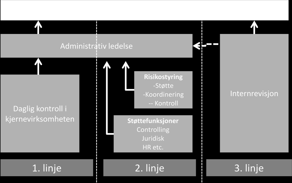 Figur 4 Forsvarslinjer i den interne kontrollen God praksis for internkontroll, er at internkontrollen oppfattes som en prosess der alle har et ansvar, og at dette er forankret i hele organisasjonen.