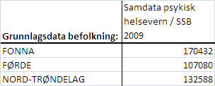 Per 10 000 innbyggere Psykiatere Leger i spes. Turnusleger Psykologspes. Psykologer Totalt ant.