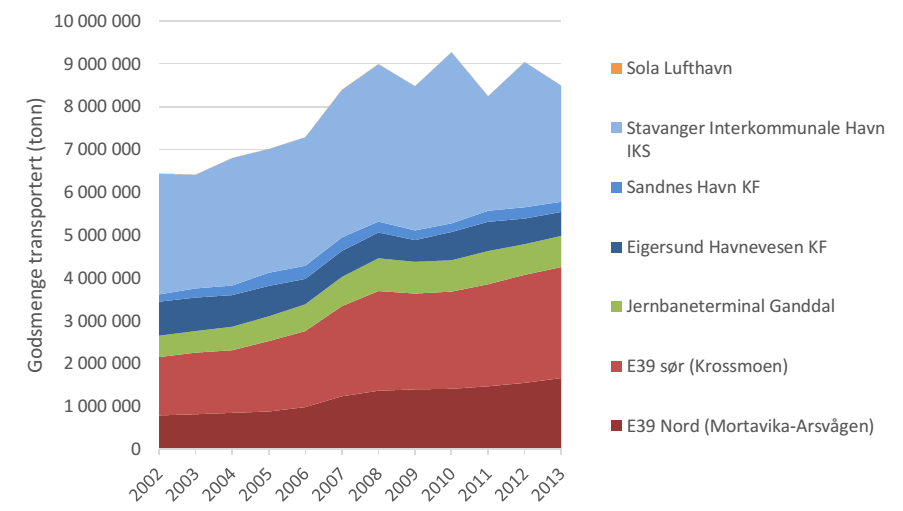 8.2 Godstransport i Rogaland I følge en nylig gjennomført godsstrømanalyse (Godstransport i Rogaland, 2014) har godsmengden transportert med jernbane og lastebil til og fra Sør Rogaland økt betydelig