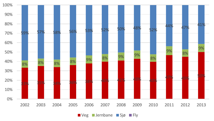 I figuren nedenfor vises denne utviklingen i transportmiddelfordelingen mellom veg, sjø og bane i perioden 2002-2013 for transport til og fra Sør Rogaland.