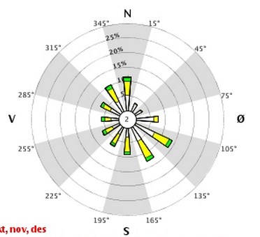 Figur 4-7: Vindrose for Haugesund lufthavn. Basert på årene 2003-13.