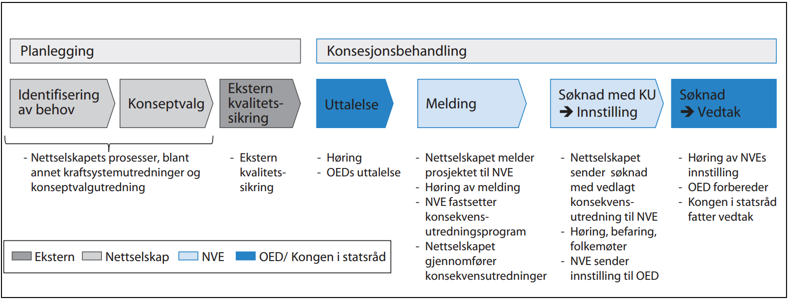 Figur 4-29: Planleggings- og konsesjonssystemet for nettutbygginger Forsyningssikkerhet ved oppgradering av nettet Som beskrevet under nettilknytting vil det ved oppgradering være perioder der