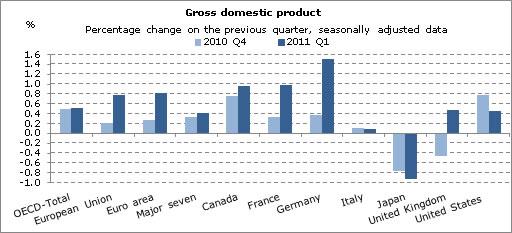OECD, mai 2011 Figuren under viser at utviklingen i EU-landene samlet sett var mer positiv første kvartal 2011 enn avslutningen 2010. Dette var primært knyttet til utviklingen i Tyskland og Frankrike.