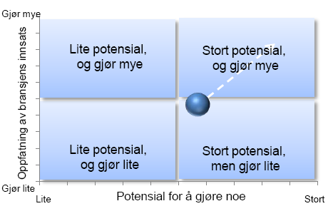 P R O S P E K T, N O V E M B E R 2 0 0 9 Strømleverandør følger ladepunkt Avregningssentral Kunde Lade bil på målepunkt Registrerer volum, målepunkt-id, strømleverandør, nettleverandør Betale for