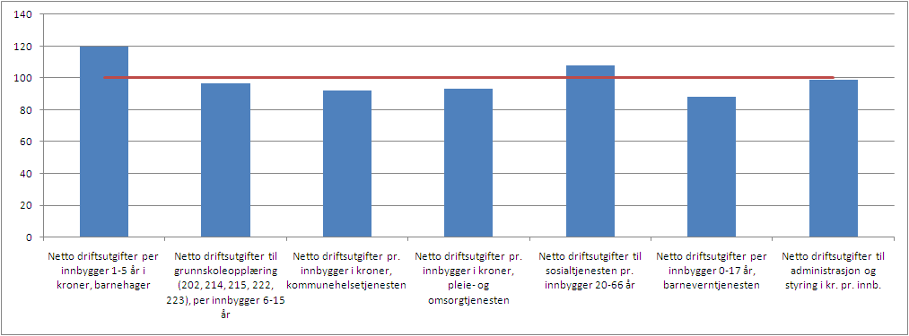 Sammenstilling av utvalgte indikatorer