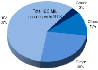 passasjerer. Ifølge figur 7.4 stod amerikanske passasjerer for nesten 60 % av den totale passasjermassen i 2008.