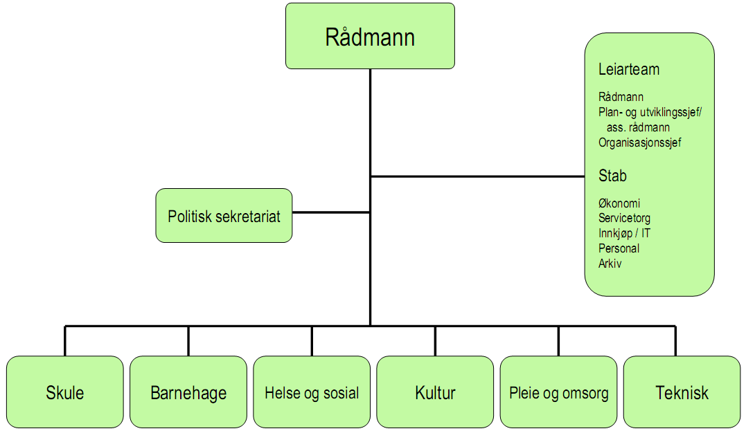 Kommuneplanen 2007-2022 slår fast at «Kommunen skal sikre eit forsvarleg tenstetilbod til innbyggjarane.