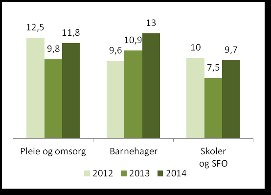 1. tertial Organisasjon Sykefravær Sykefraværet totalt i kommunen for 1. kvartal var på 9,4 %, hvorav 3,3 % var korttidsfravær (kortere enn 16 dager).