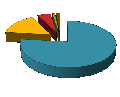 2.7. Investeringsbudsjett 2014-2017 Totalt vert det budsjettert med 597 mill. i investeringar i perioden. Økonomiutvalet viser til brei omtale av investeringane nedanfor.