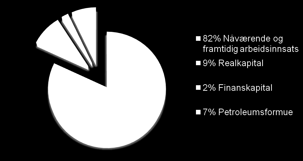 Arbeidskraften mer verdt enn oljen Nasjonalformue per innbygger 84,4 % Nåværende og fremtidig arbeidsinnsats 8,4 %