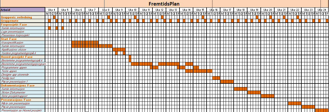 7.3 Arbeidsplan og Fremdriftsplan Disse planene har hjulpet prosjektgruppen å vurdere ressursbehov, fremdrift, oversikt og til å ha kontroll over prosjektet.