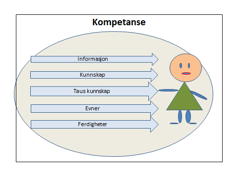 Fig. 2 Kompetanse. Figur 2 er ment å illustrere at alle mennesker har evner og at alle vil motta mye informasjon i løpet av et liv. Informasjonen vi tar i bruk gir oss kunnskap og ferdigheter.