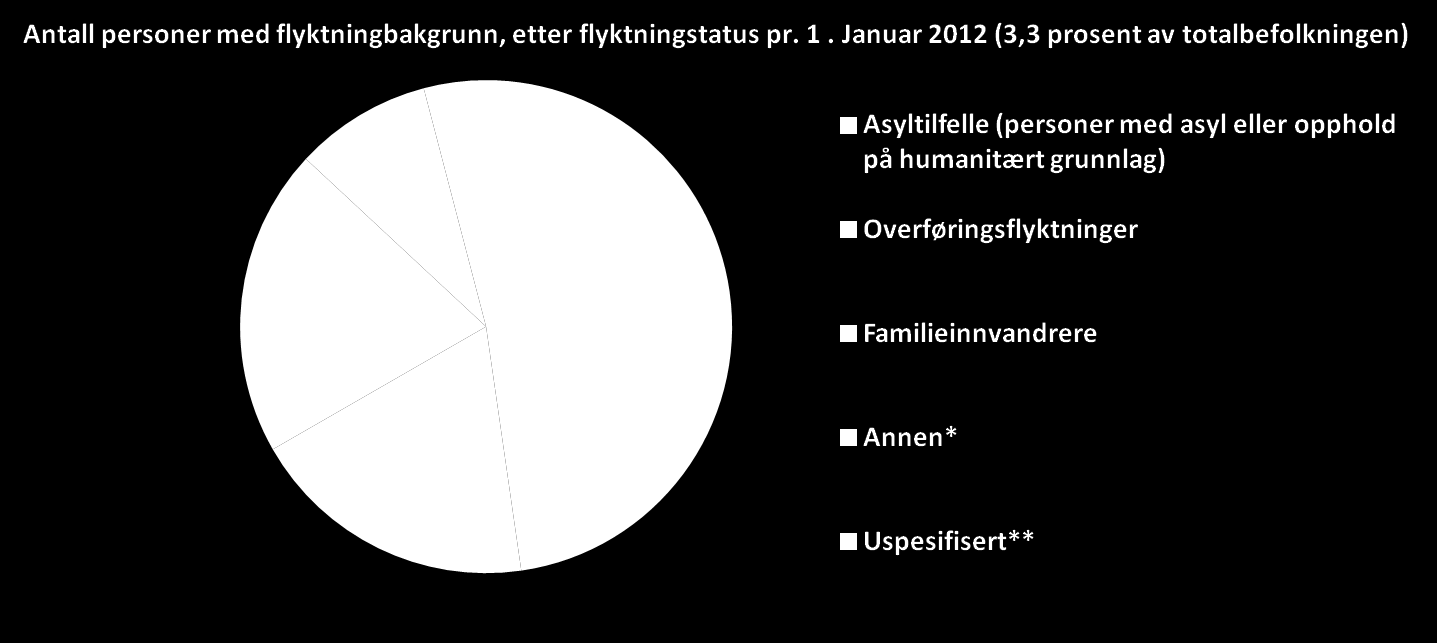 Statistikk * Krigsflyktninger med familier hovedsaklig fra Bosnia-Hercegovina som