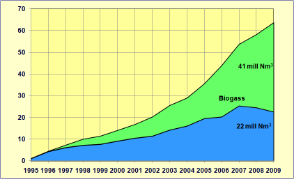 38 Biogass erstatter naturgass Etter hvert som fokuset skiftet fra lokal forurensing til klimautfordringene ble det stadig større interesse for biogass - som i tillegg til å redusere de lokale