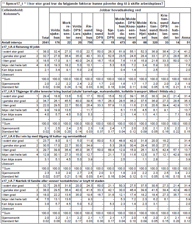 svarer i svært eller ganske stor grad på spørsmålet om reiseveg til jobb. Med unntak av Sjøholt DPS er det for desse svært mange som vel det mest ekstreme svaret i svært stor grad.