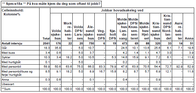 På kva måte kjem tilsette seg til jobb? Dei aller fleste nyttar bil til og frå arbeid (59%), medan ein del bur såpass nær arbeidsstanden at dei enten kan gå (18%) eller sykle (10%).