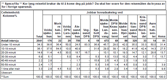 Kva reiseveg har tilsette i dag? 70% av alle spurte har ein reiseveg til arbeidsstaden på under 20 minuttar. Halvparten av desse har så kort veg at det tek under 10 minuttar. ** Q.