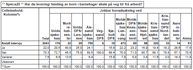 Levering av born i barnehage 22% leverer og/ eller hentar born til på vegen til eller frå arbeid. Ytterlegare 8% gjer det av og til. ** Q.