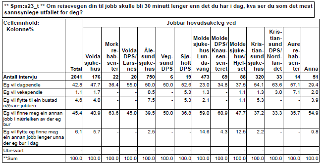 Faktorar som aukar aksepten for lenger reiseveg Høgare lønn er den faktoren som i størst grad påverkar dei tilsette til å akseptere lenger reiseveg til jobb.