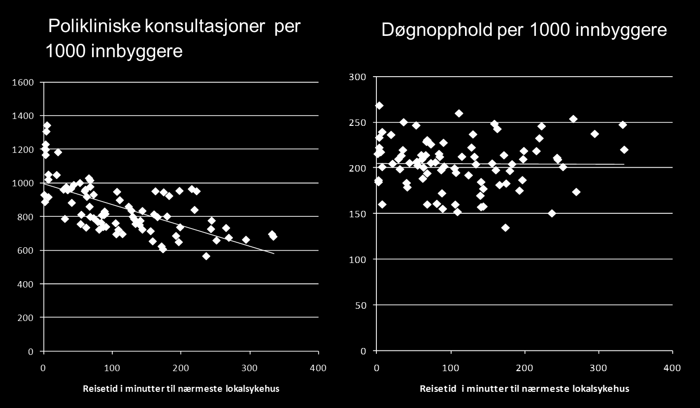 Figur 3-1: Reiseavstands betydning for sykehusforbruk Kilde: SKDE Hensynet til likeverdighet i pasienttilbudet tilsier at man ønsker den sykehusstrukturen som best balanserer hensynene til et stabilt