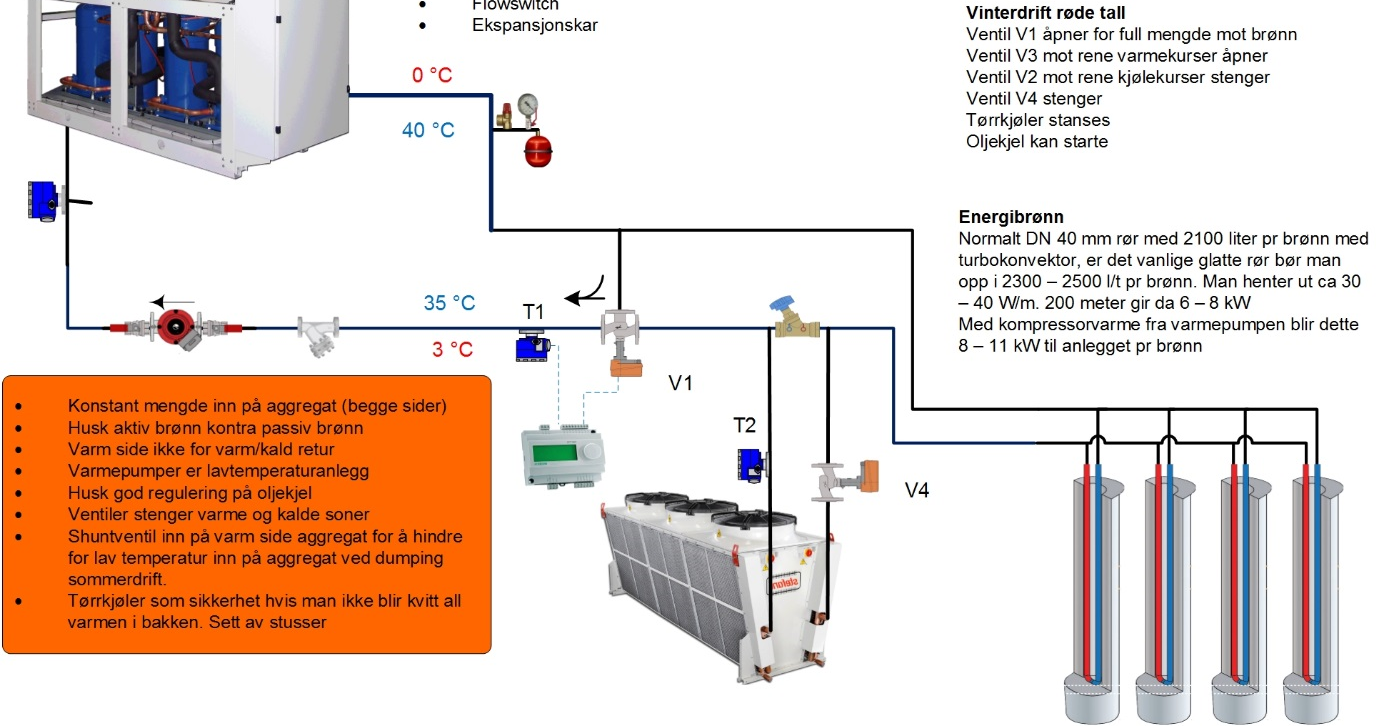 System Energibrønn både som varmekilde og dumping varme fra kjøleaggregat sommer Aggregatet på skissen har innebygget 4 veis ventil og snur selv funksjonen mellom kjøle og varmedrift Eksempel NXW 650